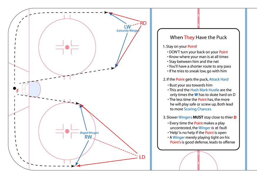 Hockey Position Chart