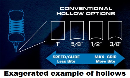 Hockey Skate Sharpening Chart